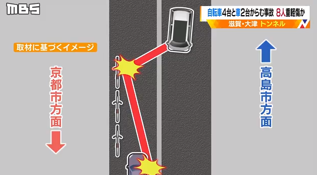 トンネルで自転車9台の列に車が突っ込